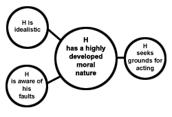 Circle Diagram